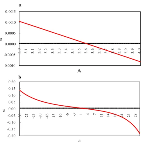 Fig. 1. Graphical determination of the value of RRA, β t , for which the equilibrium condition is satisfied, i.e