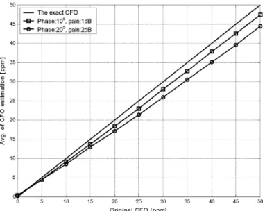 Fig. 3. CFO estimation by two-repeat preamble-based method under 19-dB SNR.