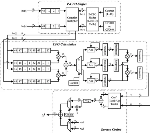 Fig. 12. Hardware architecture of the P-CFO algorithm.