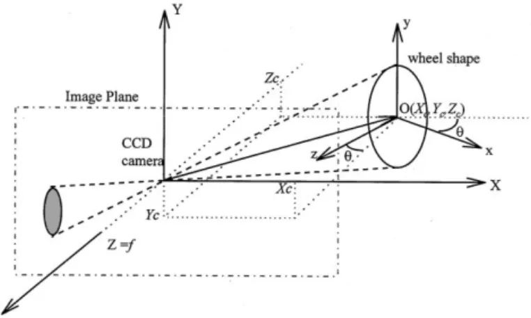 Fig. 4. Geometrical description of coordinate systems for 3-D location estimation of a circular wheel shape.