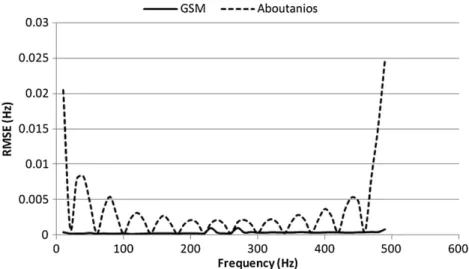 Figure 10. Experimental result of the RMSE comparison of GSM and Aboutanios’s algorithm.