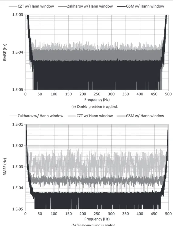 Figure 8. Plot of the RMSE comparison of the GSM, CZT and Zakharov’s methods over the full frequency range at SNR = 70 dB