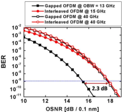 Fig. 6. Sensitivity comparisons for the gapped and interleaved OFDM systems.
