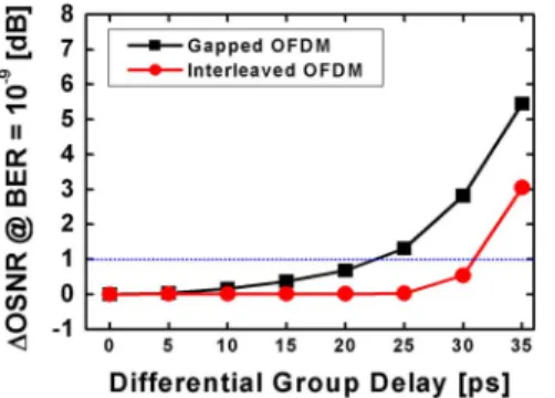 Fig. 7. Simulated power penalties versus the first-order PMD DGD for both the gapped and interleaved OFDM systems.