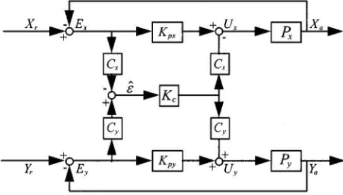 Fig. 1. Biaxial motion control system with variable-gain CCC [10], [11].