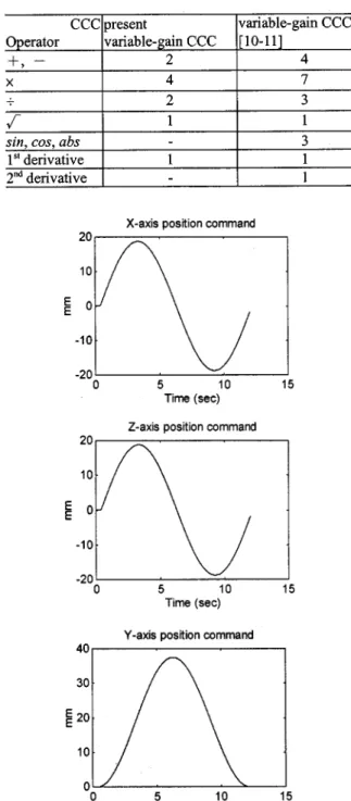 Fig. 10. The circular contour commands of the 3-axis CNC.