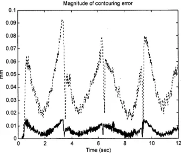 Fig. 12. Experimental results of the 3-axis motion control system.