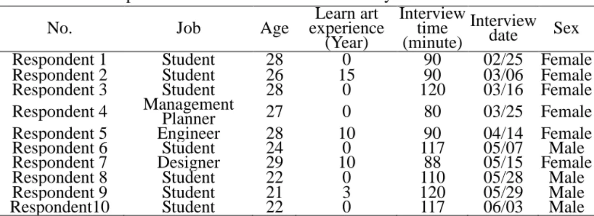 Table 1: The respondents’ information detail summary table. 