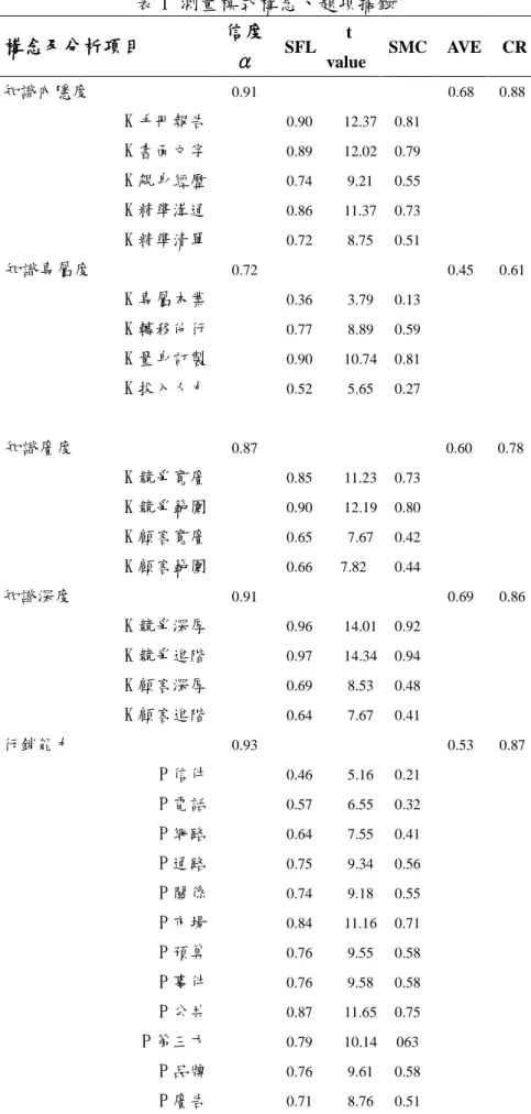 表 1 測量模式構念、題項摘錄  構念及分析項目 信度 α SFL  t  value  SMC  AVE  CR  知識內隱度 0.91  0.68  0.88  K 手冊報告 0.90  12.37  0.81  K 書面文字  0.89  12.02  0.79  K 親身經歷  0.74  9.21  0.55  K 精準溝通  0.86  11.37  0.73  K 精準清單  0.72  8.75  0.51  知識專屬度  0.72  0.45  0.61  K 專屬本業  0.36  3.