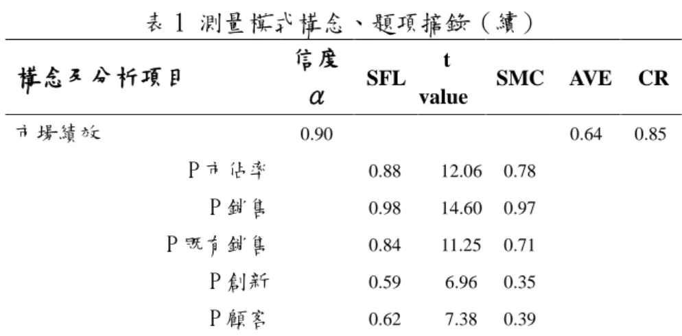 表 1 測量模式構念、題項摘錄（續）  構念及分析項目 信度 α SFL  t  value  SMC  AVE  CR  市場績效 0.90  0.64  0.85  P 市佔率 0.88  12.06  0.78  P 銷售 0.98  14.60  0.97  P 既有銷售 0.84  11.25  0.71  P 創新 0.59  6.96  0.35  P 顧客 0.62  7.38  0.39  二、假設驗證分析  本研究在相對適配指標裡，卡方自由度比為(1098.06/518)、RMSEA 為