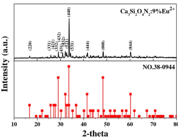 Fig. 1. XRD patterns of Ca 3 Si 2 O 4 N 2  (JCPDS 38-0944) and Ca 3 Si 2 O 4 N 2 :9%Eu 2+  samples