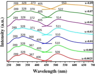 Fig. 3. Excitation and emission spectra of Ca 3 Si 2 O 4 N 2 :Eu 2+  with varying Eu 2+  concentrations
