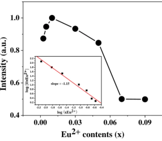 Fig. 4. Emission intensity of Ca 3 Si 2 O 4 N 2  as a function of Eu 2+  concentration