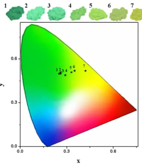 Fig.  5.  CIE  chromaticity  diagram  for  Ca 3 Si 2 O 4 N 2 :Eu 2+   phosphors  with  different  Eu 2+   dopant  contents
