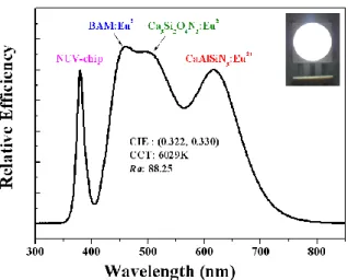 Fig.  8.  EL  spectra  of  the  white  LED  composed  of  GaN-based  n-UV-LED  (380  nm)  and  BaMgAl 10 O 17 :Eu 2+  (blue), Ca 3 Si 2 O 4 N 2 :Eu 2+  (green) and CaAlSiN 3 :Eu 2+  (red) phosphors driven  by a 350-mA current