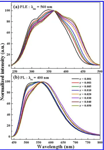 Table 1. Rietveld Re ﬁnement and Crystal Data of Sr 8 ZnSc(PO 4 ) 7 and Sr 8 ZnSc(PO 4 ) 7 :0.05Eu 2+ Phosphors