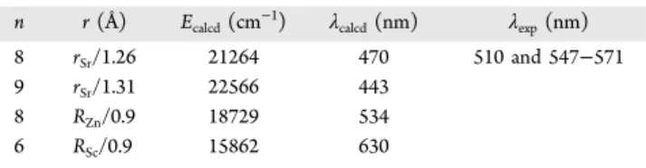 Figure 4 illustrates the concentration dependence of the emission intensity of Sr 8 ZnSc(PO 4 ) 7 :xEu 2+ (x = 0.001 −0.05