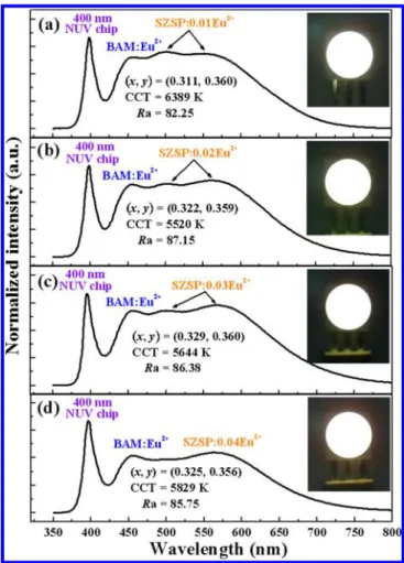 Figure 5. Diﬀuse reﬂectance spectra of Sr 8 ZnSc(PO 4 ) 7 (black line) and Sr 8 ZnSc(PO 4 ) 7 :0.02Eu 2+ (red line), and PL/PLE spectra of Sr 8 ZnSc(PO 4 ) 7 :0.02Eu 2+ phosphor.