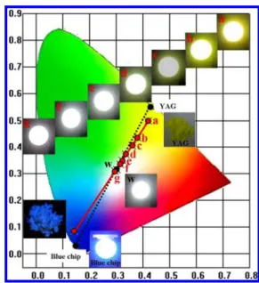 Figure 9. CIE chromaticity diagram of white LEDs with BaMgAl 10 O 17 :Eu 2+ and Sr 8 ZnSc(PO 4 ) 7 :0.02Eu 2+ phosphors in various mixing ratios