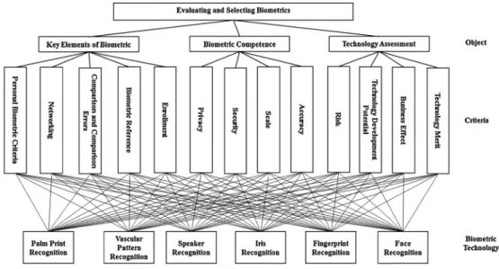 Figure 1. Evaluation and selection model for biometrics.