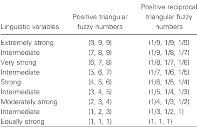 Table II. Triangular fuzzy numbers.