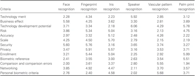 Table VII. Ranking of biometric technologies.