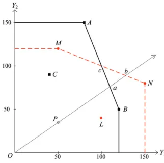 Figure 2 visualises the benefits of capacity pooling in this example, in which the x-axis and y-axis are the values of Y 1 and Y 2 , respectively