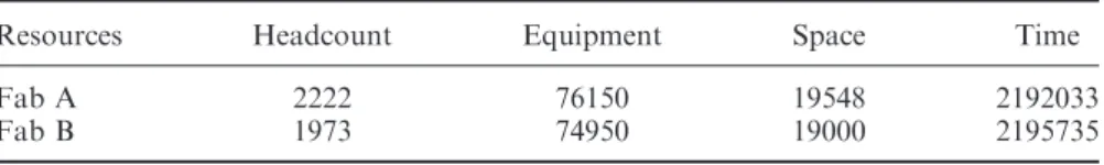 Table 4. Production outputs under different strategies.