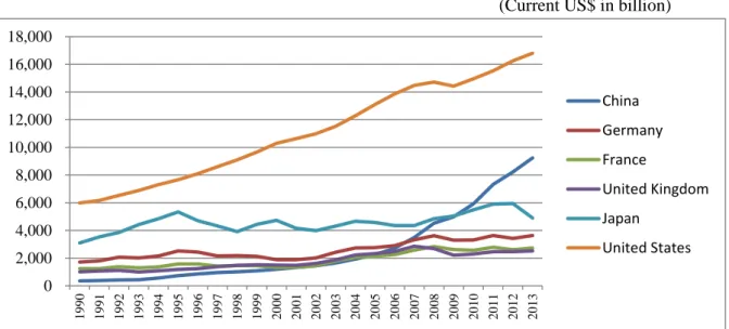 Figure 1: GDP of Major Powers, 1990-2013 