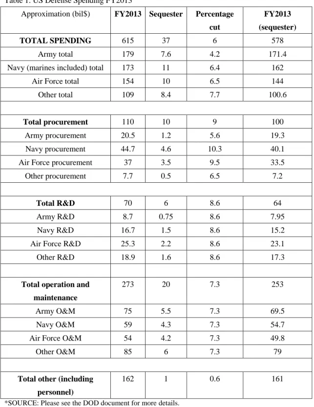 Table 1. US Defense Spending FY2013 