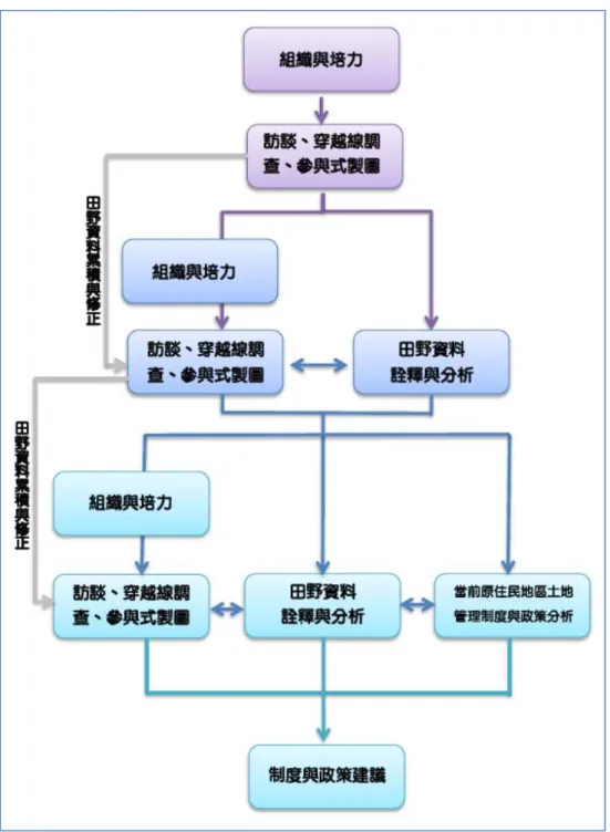 圖 2 本研究流程     