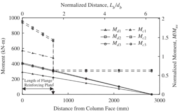 Figure 6. Comparison of moment demands and capacities ( g = 0:02 rad ).