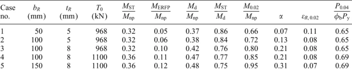 Table II. Behaviours of connections with dierent RFPs and post-tensioning forces. Case b R t R T 0 no