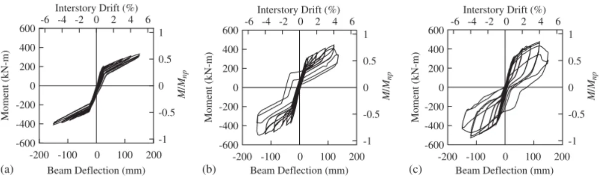Figure 8. Moment versus beam deection relationship: (a) Specimen 1; (b) Specimen 2; and (c) Specimen 3.