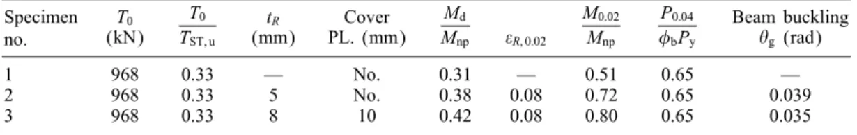 Table I. Test matrix.