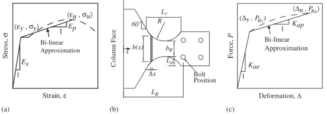 Figure 3. RFP axial force–deformation relationship: (a) – relationship; (b) RFP cut-out; and (c) P– relationship.