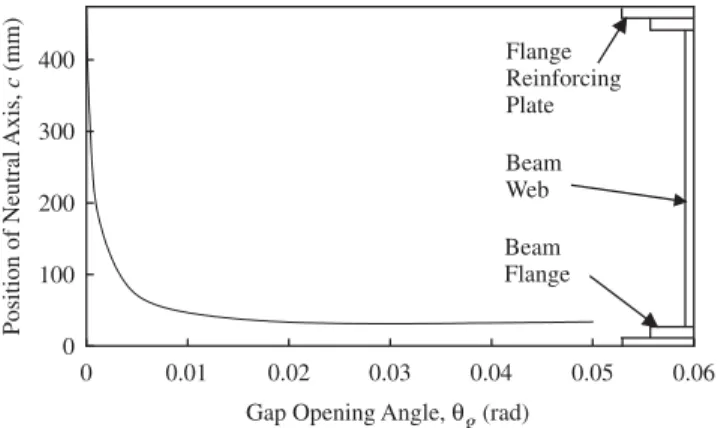 Figure 4. Position of neutral axis versus gap opening angle relationship.
