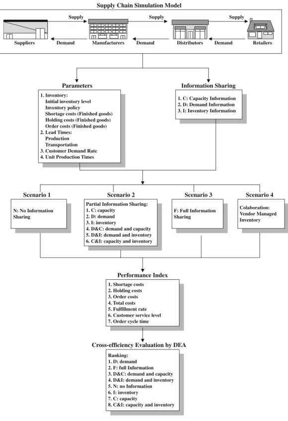 Fig. 1. Supply chain simulation model.