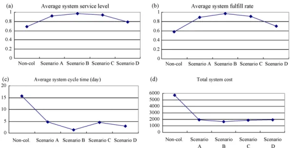 Fig. 2. The average performance of supply chain: (a) average system service level; (b) average system fulfill rate; (c) Average system cycle time; (d) total system cost.