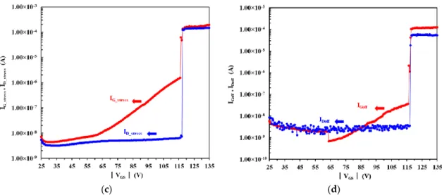 Figure 4. (a) Sketch of MIS-HEMT under step-stress of the gate reverse bias at V DS  = 0 V from |V GS | =  25 to 135 V in 0.5 V