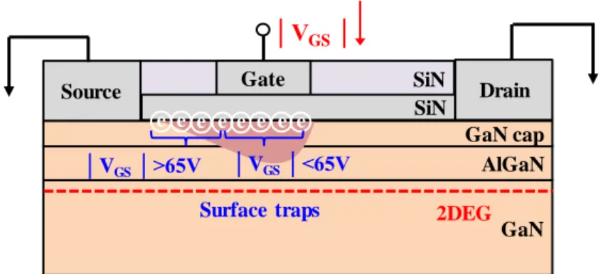 Figure  5. Schematic diagram of a device illustrates possible electron trapping that mainly depletes  2DEG in the channel under high voltage off-state gate stress and causes R on  degradation