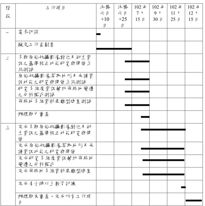 表 2-1.  預定工作進度與查核點  階 段  工作項目  決標次日 +10 日  決標次日+25日  102 年7 月 15 日 102 年9 月 30 日  102 年11 月 25 日  102 年12 月15 日 一  需求訪談  擬定工作企劃書  二  多期原始航攝影像對位及衍生資 訊之基準校正功能研究與開發系 統測試  原始航攝影像萃取地形及光譜資 訊功能之研究與開發系統測試  研究多維度資訊輔助崩塌地變遷 之分析模式測試  崩塌地多維資料庫雛型建置測試  辦理期中審查  三  完成多期原始航