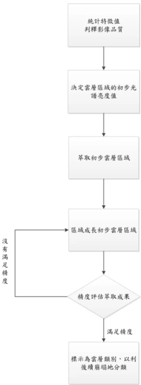 圖 4-26.  雲覆蓋地區萃取流程圖  為了方便說明準則建立，以下為本研究中使用到的指標代號：  BV_skewness：整體影像的亮度值之偏態係數。  BV_cloud：定義雲覆蓋地區的亮度值。  BV_Q3：為整體影像的第 3 四分位數之光譜亮度值。  BV_mean：為整體影像的平均值。  BV_Q2：為整體影像之光譜亮度值的中位數。 