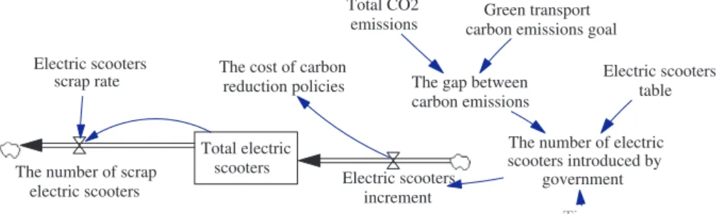 Fig. 2. Dynamic ﬂow diagram for total motorcycle CO 2 emissions.