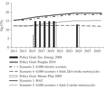 Fig. 8. Goals of carbon reduction policies and results from different scenarios.