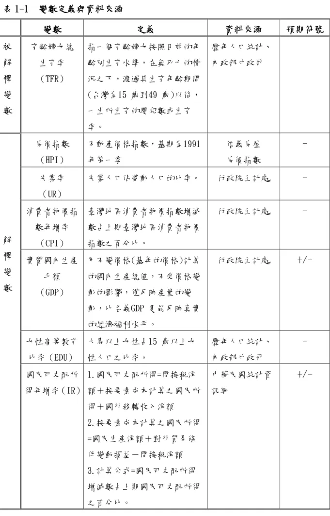表 1-1  變數定義與資料來源  變數  定義  資料來源  預期符號  被 解 釋 變 數  育齡婦女總 生育率 （TFR）  指一個育齡婦女按照目前的年齡別生育水準，在無死亡的情況之下，渡過其生育年齡期間(台灣為15 歲到49 歲)以後，一生所生育的嬰兒數或生育 率。  歷年人口統計、 內政部戶政司  解 釋 變 數  房價指數 （HPI）  不動產價格指數，基期為1991 年第一季  信義房屋 房價指數  - 失業率 （UR）失業人口佔勞動人口的比率。行政院主計處- 消費者物價指數年增率（CPI） 