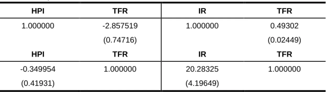 表 4-7 總生育率(TFR)與女性高等教育比(EDU) 共整合測試  Hypothesized  No. of CE  Trace  Statistic  0.05  臨界值  P 值  Max-Eigen Statistic  0.05  臨界值  P 值  None  11.55429  15.49471  0.1796  11.49229  14.25460  0.1312  At most 1  0.062006  3.841466  0.8033  0.062006  3.841466  0.8