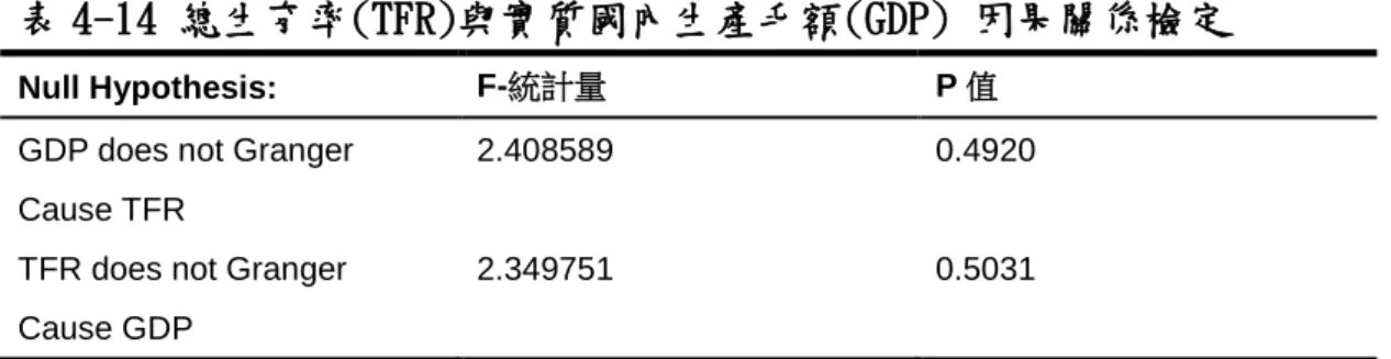 表 4-14 總生育率(TFR)與實質國內生產毛額(GDP) 因果關係檢定 