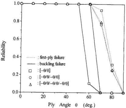 Fig.  16. Reliabilities  of  laminates  with  random  fiber  angles  considering  either  buckling  or  first-ply  failure