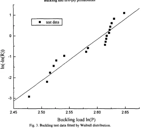 Fig.  4.  Buckling  test  data  fitted  by lognormal  distribution. 